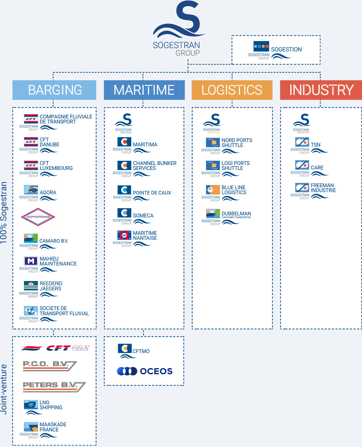 Simplified organisation chart of Sogestran group’s companies